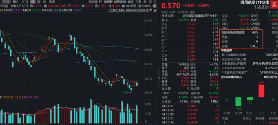 7月发射窗口集中！商业航天密集催化，华宝基金通用航空ETF（159231）劲涨3.64%，单日资金净申购300万份
