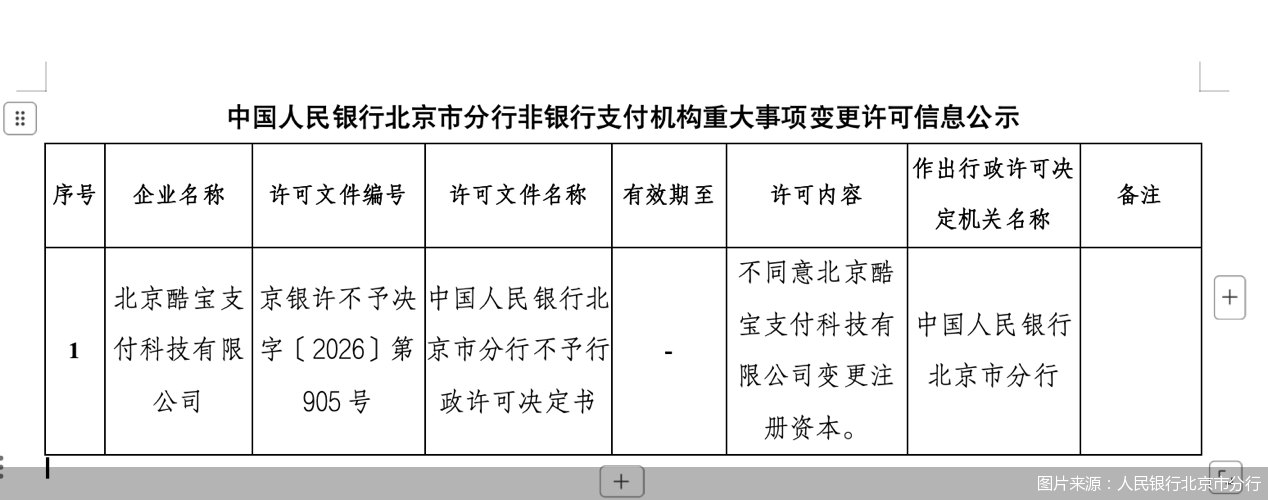 增资申请遭驳回，酷宝支付双牌照续展遇致命难题