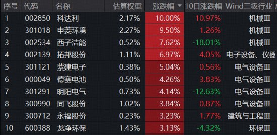 储能回暖！新能源电池ETF华宝（159071）止步两连阴收涨0.95%，机构：全球储能市场有望延续高景气